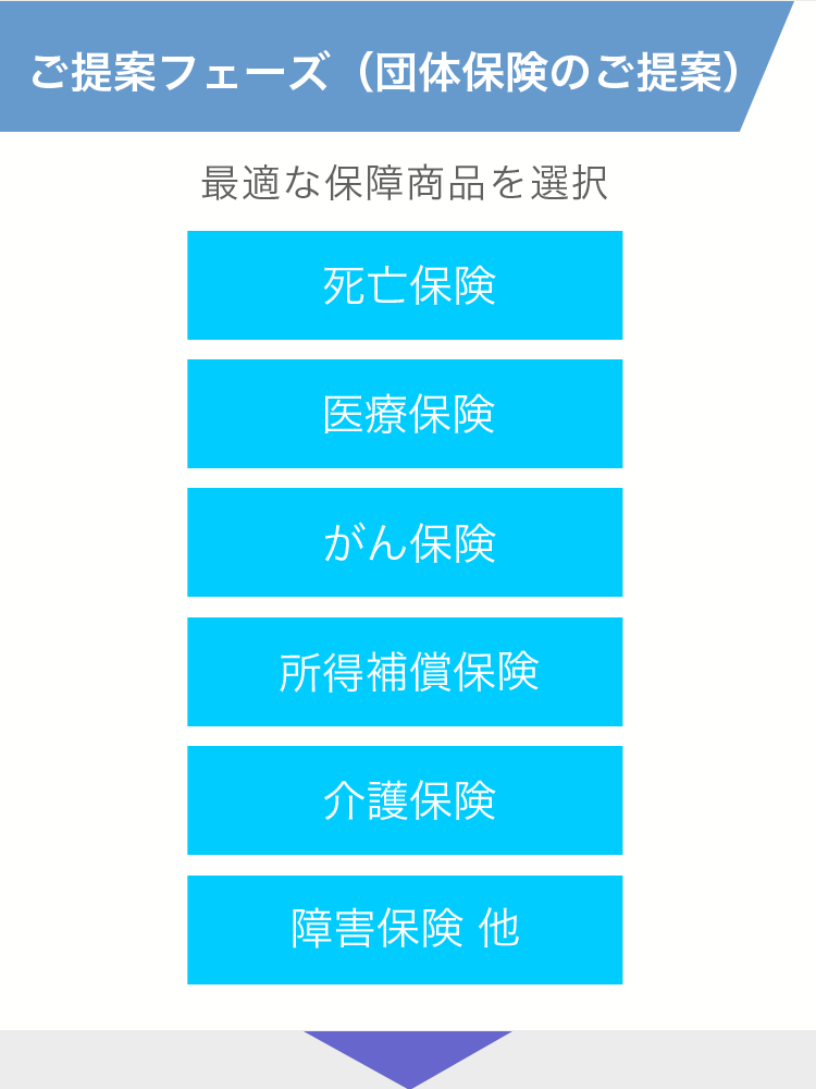 ご提案フェーズ(団体保険のご提案) ― 最適な保障商品を選択:死亡保険・医療保険・がん保険・所得補償保険・介護保険・傷害保険 他