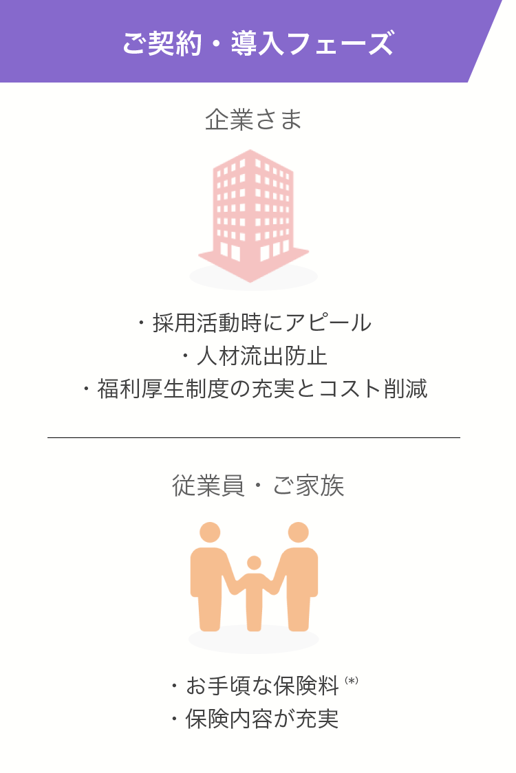 ご契約・導入フェーズ ― 企業さま:採用活動時にアピール、人材流出防止、福利厚生制度の充実とコスト削減 従業員・ご家族:お手頃な保険料(*)、保険内容が充実